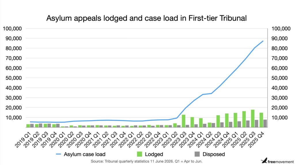 Asylum appeals chart