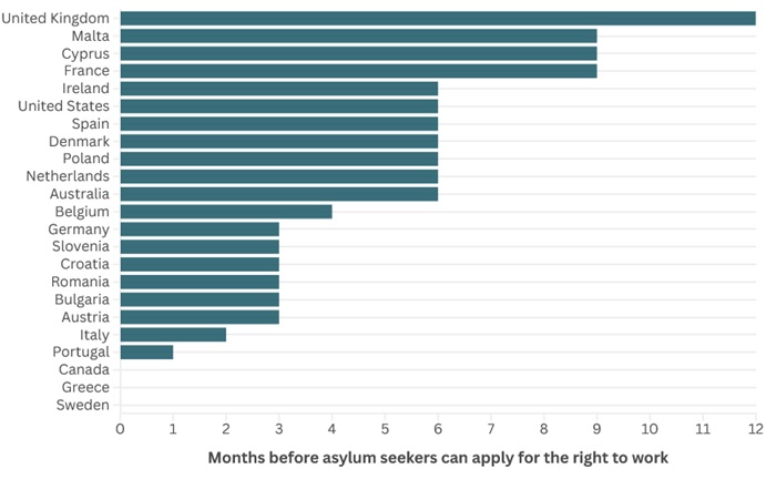 Figure 1. The UK has a very long waiting period before asylum seekers are allowed to work 