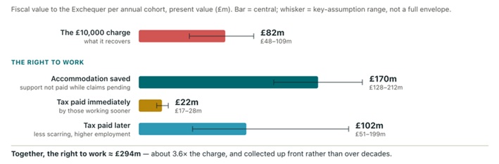 Figure 2. The £10,000 charge recovers a fraction of what the right to work is worth (calculations for the chart are shown here) 